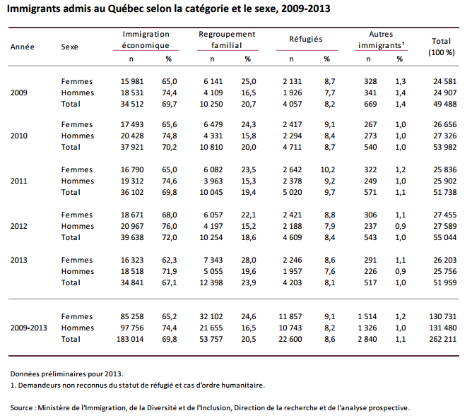 Immigration_2009-2013_Statistiques.png